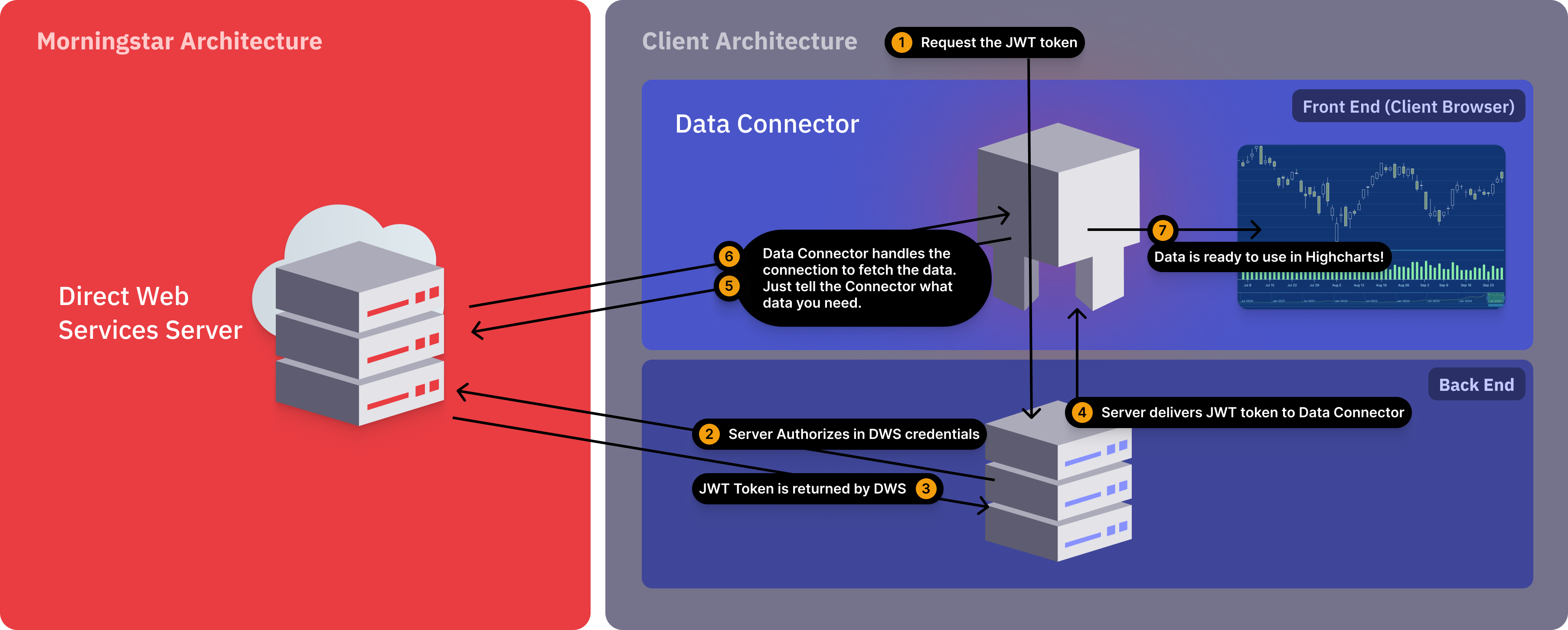 Highcharts Morningstar Data Connector Architecture